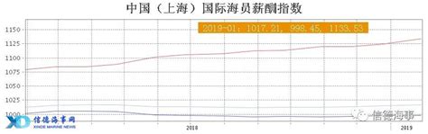 8月国际海员薪酬指数发布，高级海员跌！普通海员涨~~~_信德海事网-专业海事信息咨询服务平台