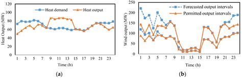 A Robust Interval Optimization Method for Combined Heat and Power Dispatch