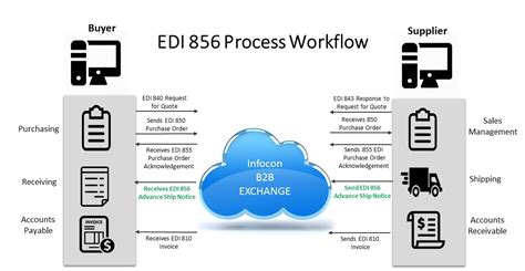 Image result for EDI 856 Explained
