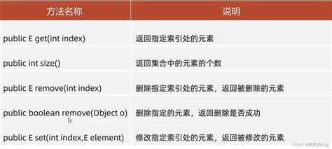 ArrayList Methods 的图像结果