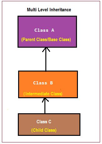 Image result for Inheritance in JavaScript Tamil