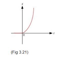 Figure $3.21$ shows the $x-t$ plot of one-dimensional motion of a ...
