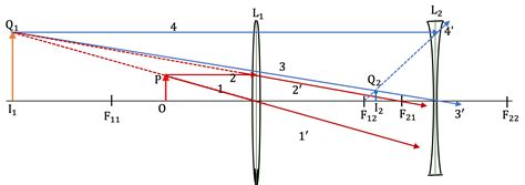 Two Lens Systems Physics 的图像结果