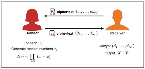 Rezultat imagine pentru Homomorphic Encryption Protocol