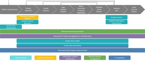 Data Management Core Principles 的图像结果