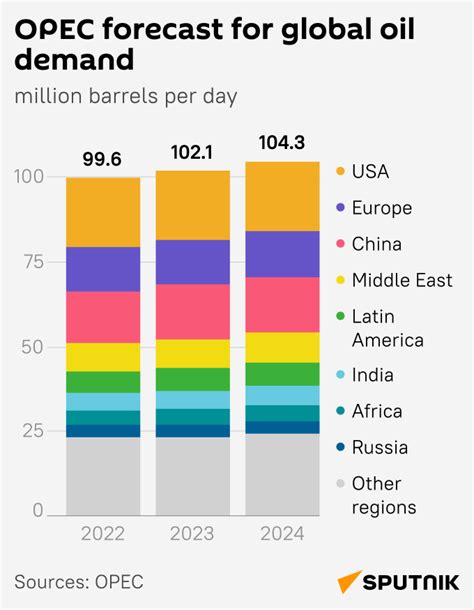 OPEC Predicts Global Oil Demand Growth for 2023, 2024