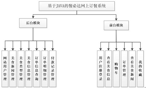 基于SSM的网上订餐系统的设计与实现(JSP,MySQL)(含录像)|Javaweb|计算机