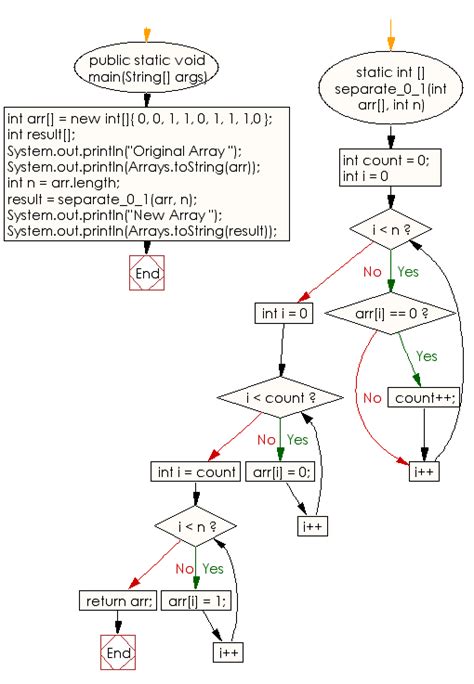 Image result for Java Array Flowchart