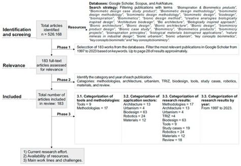 Innovation Inspired by Nature: Applications of Biomimicry in ...