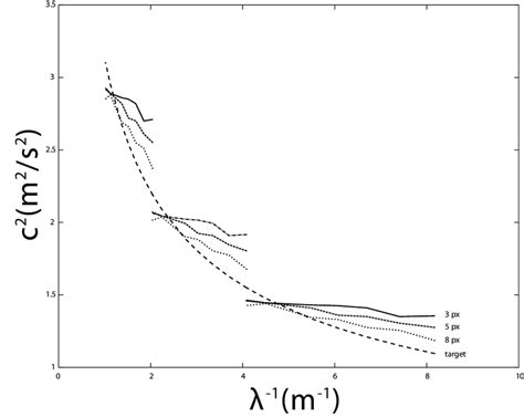 Image result for How Do You Measure Wave Speed Using a Diagram