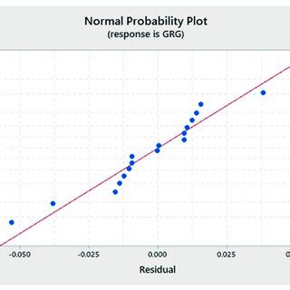 Image result for Normal Probability