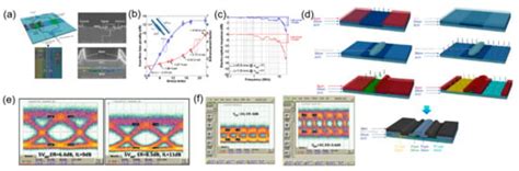 Recent Progress in Silicon-Based Slow-Light Electro-Optic Modulators