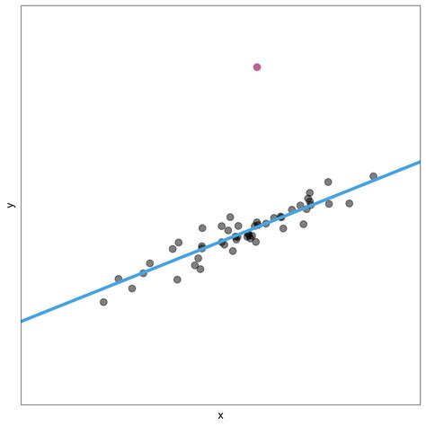 6 Data Exploration for Regression – Statistical Modeling and ...