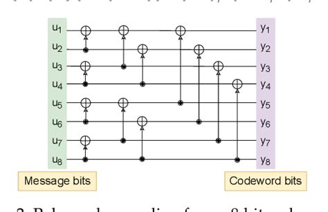 Image result for Polar Coding