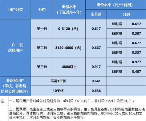 3个月实测：峰谷用电是否比常规用电更省钱？_原创_新浪众测