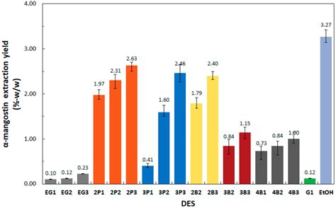 Polyalcohols as Hydrogen-Bonding Donors in Choline Chloride-Based Deep ...
