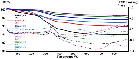 Influence of the Alcohols on the ZnO Synthesis and Its Properties: The ...