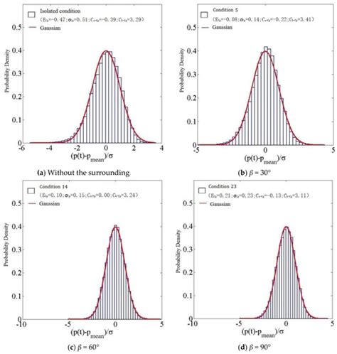 Study on Probabilistic Properties of Fluctuating Wind Pressure ...