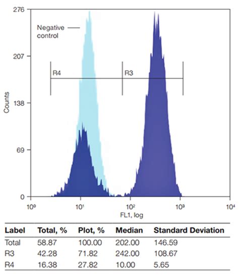 Flow Cytometry Histogram 的图像结果