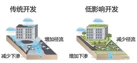 建设海绵城市核心处理雨水收纳三大类