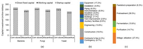 Techno-Economic Analysis of the Production of Lactic Acid from ...
