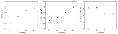 The Variation of Soil Phosphorus Fractions and Microbial Community ...