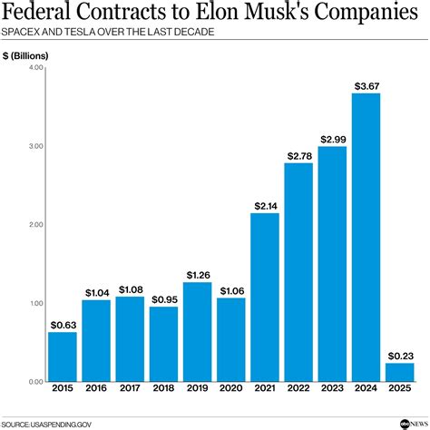As Musk works to slash federal spending, his own firms have received ...