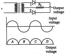 A full wave rectifier circuit along with the input and output voltages ...