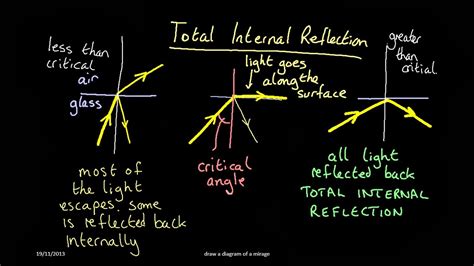 Image result for Total Internal Reflection GCSE