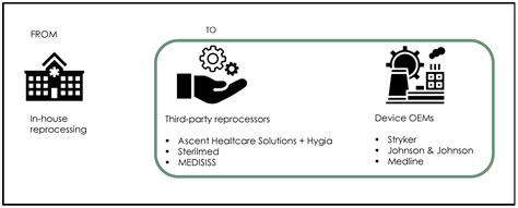 Green Servitization in the Single-Use Medical Device Industry: How ...