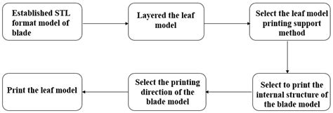 Design and Processing of Gas Turbine Blades Based on Additive ...