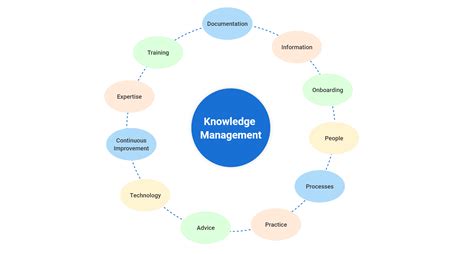 Image result for Knowledge Management Systems Benefits