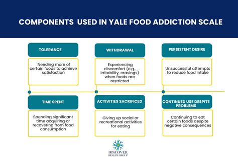 Yale Food Addiction Scale (YFAS): Definition, Components, Scoring and ...