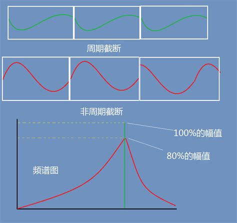 JavaScript FFT 的图像结果