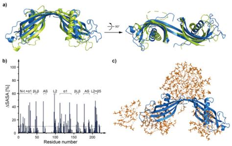 The Influence of the Mixed DPC:SDS Micelle on the Structure and ...
