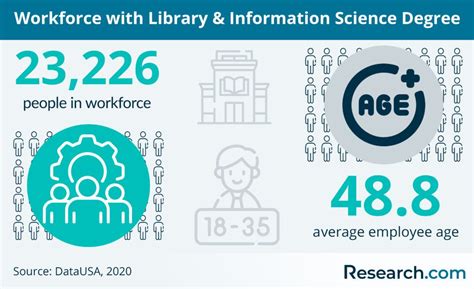 Top Library Science Programs 的图像结果