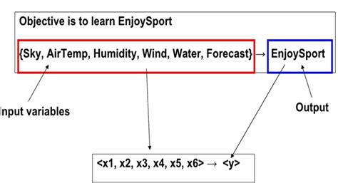 Image result for Types of Concept Learning