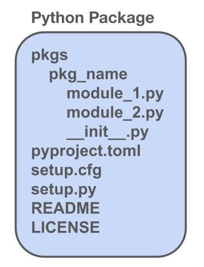 How to Create Package and Sub Packages in Python Programming 的图像结果