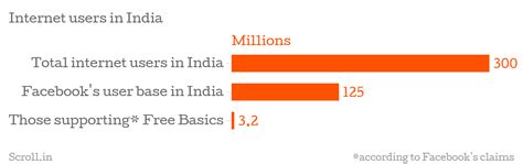 Chart: Only 2 out of every 100 Facebook users in India support Free Basics