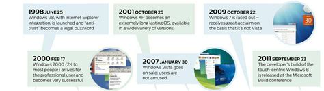 Image result for Operating Systems Timeline