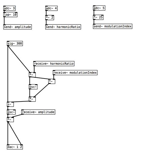 Image result for Frequency modulation FM Synthesis