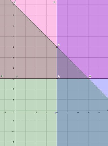 Image result for Linear Programming Problem Using GeoGebra