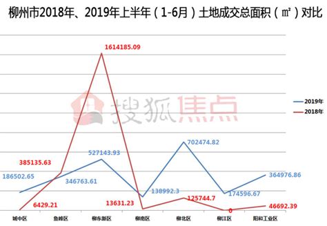 2019上半年柳州土地市场交易成绩单:60宗，总计94亿元！_柳北区