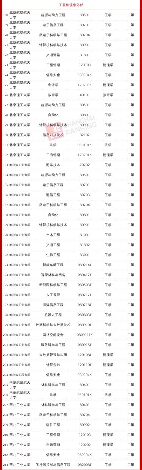 2021年03月01日新增第二学士学位备案专业 - 知乎