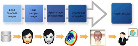 Process View of a System 的图像结果
