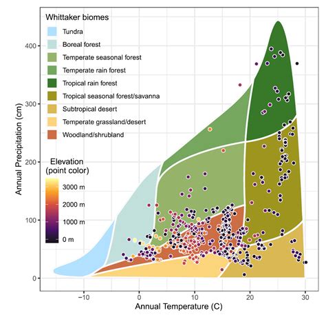 复现Nature子刊Whittaker生物群系图_生物群落划分体系图,罗伯特-CSDN博客