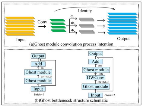 Double-Attention YOLO: Vision Transformer Model Based on Image ...