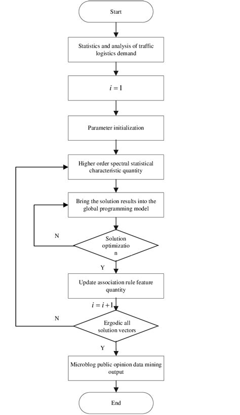 Image result for How to Develop Intelligent Systems Algorithm Implementation