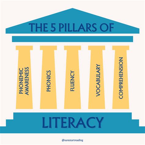 What are the 5 Pillars of Reading? - Sure Start Reading