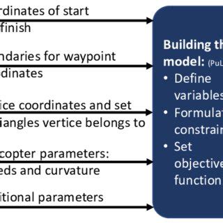 MILP Optimization 的图像结果